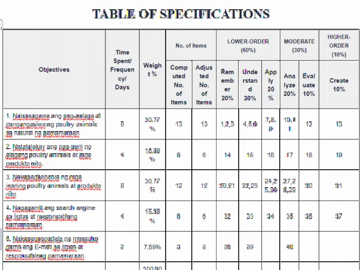 A quiz with its table of specifications
